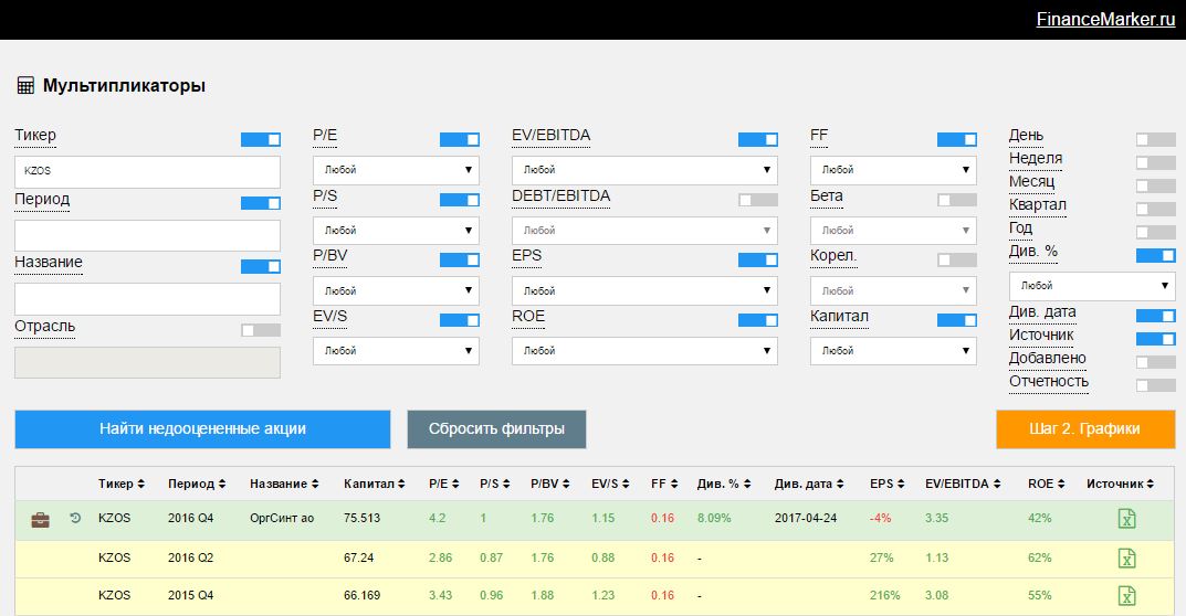Самые недооцененные акции российских компаний. Мультипликаторы акций таблица. Недооцененные компании. Мультипликаторы акций шпаргалка. Financemarker мультипликаторы.