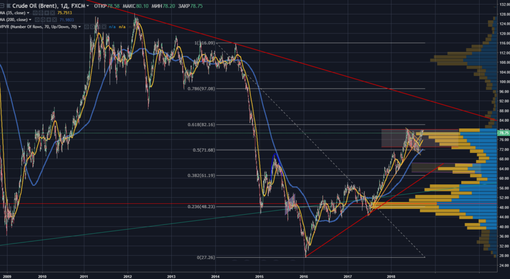 Теория заговора о нефти. Oil Price at the close of Exchange trading for 2 weeks.